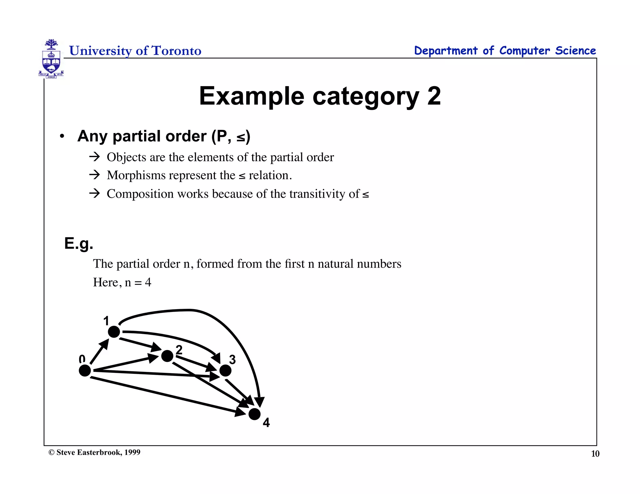 University of Toronto                                                Department of Computer Science



                                Example category 2
  • Any partial order (P, ≤)
             Objects are the elements of the partial order
             Morphisms represent the ≤ relation.
             Composition works because of the transitivity of ≤


    E.g.
            The partial order n, formed from the ﬁrst n natural numbers
            Here, n = 4

              1

                            2
        0                             3



                                            4

© Steve Easterbrook, 1999                                                                              10
 
