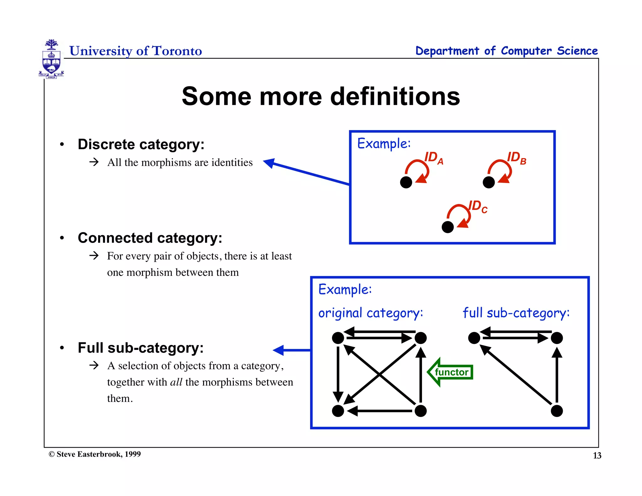 University of Toronto                                                  Department of Computer Science



                              Some more definitions
  • Discrete category:                                           Example:
           All the morphisms are identities                                    IDA          IDB


                                                                                       IDC

  • Connected category:
           For every pair of objects, there is at least
            one morphism between them
                                                           Example:
                                                           original category:         full sub-category:

  • Full sub-category:
           A selection of objects from a category,
                                                                                 functor
            together with all the morphisms between
            them.



© Steve Easterbrook, 1999                                                                                  13
 