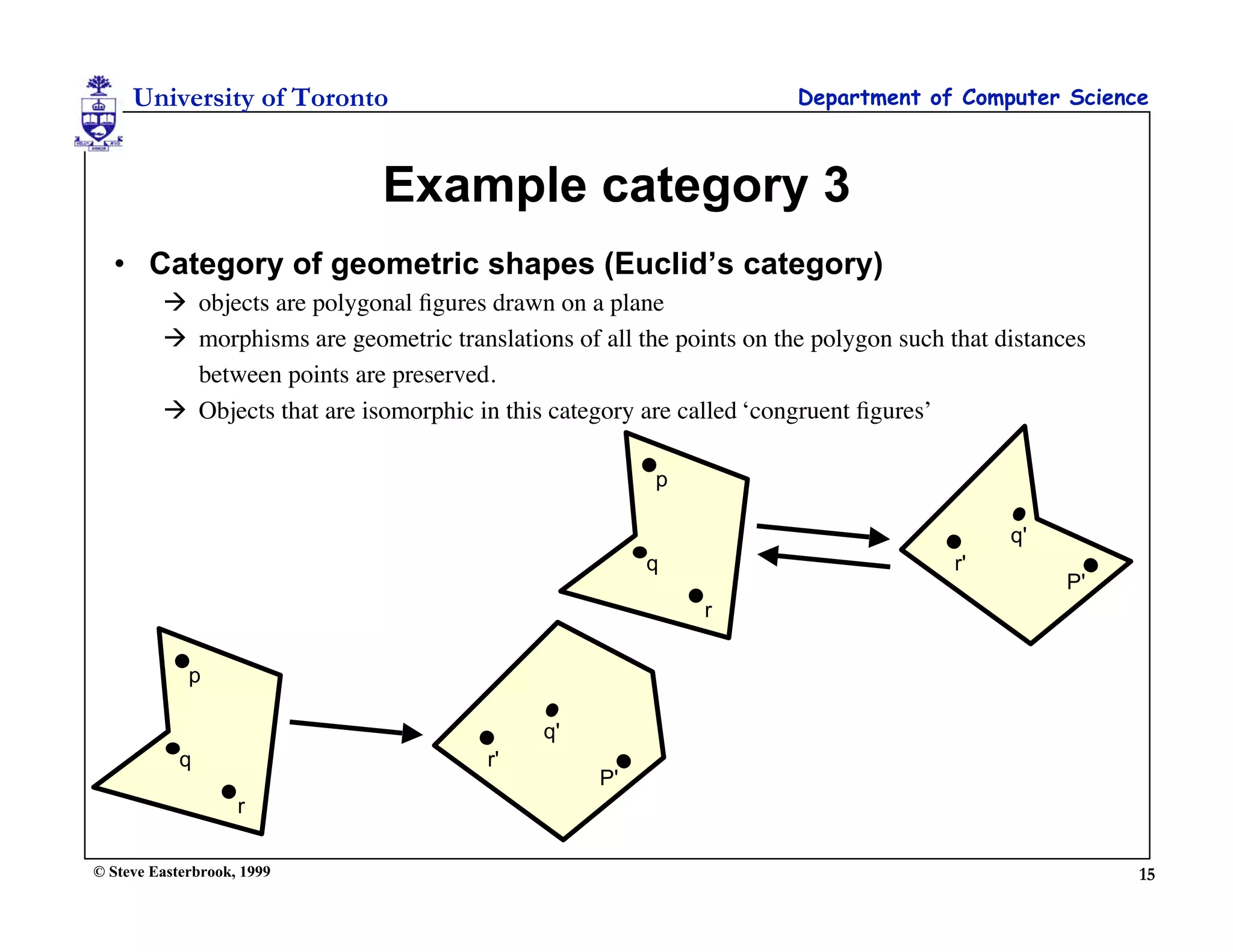 University of Toronto                                             Department of Computer Science



                              Example category 3
  • Category of geometric shapes (Euclid’s category)
          objects are polygonal ﬁgures drawn on a plane
          morphisms are geometric translations of all the points on the polygon such that distances
           between points are preserved.
          Objects that are isomorphic in this category are called ‘congruent ﬁgures’

                                                         p

                                                                                            q'
                                                         q                             r'
                                                                                                  P'
                                                              r


             p

                                              q'
            q                            r'
                                                    P'
                    r

© Steve Easterbrook, 1999                                                                              15
 