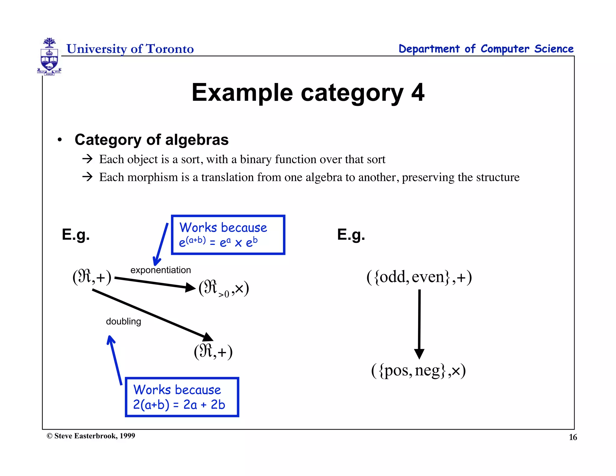 University of Toronto                                             Department of Computer Science



                                    Example category 4
  • Category of algebras
          Each object is a sort, with a binary function over that sort
          Each morphism is a translation from one algebra to another, preserving the structure



                                  Works because
    E.g.                          e(a+b) = ea x eb
                                                           E.g.

                       exponentiation
       (!,+)                                                      ({odd, even},+)
                                        (" >0 ,!)
                doubling


                                        (!,+)
                                                                  ({pos, neg},!)
                        Works because
                        2(a+b) = 2a + 2b

© Steve Easterbrook, 1999                                                                           16
 