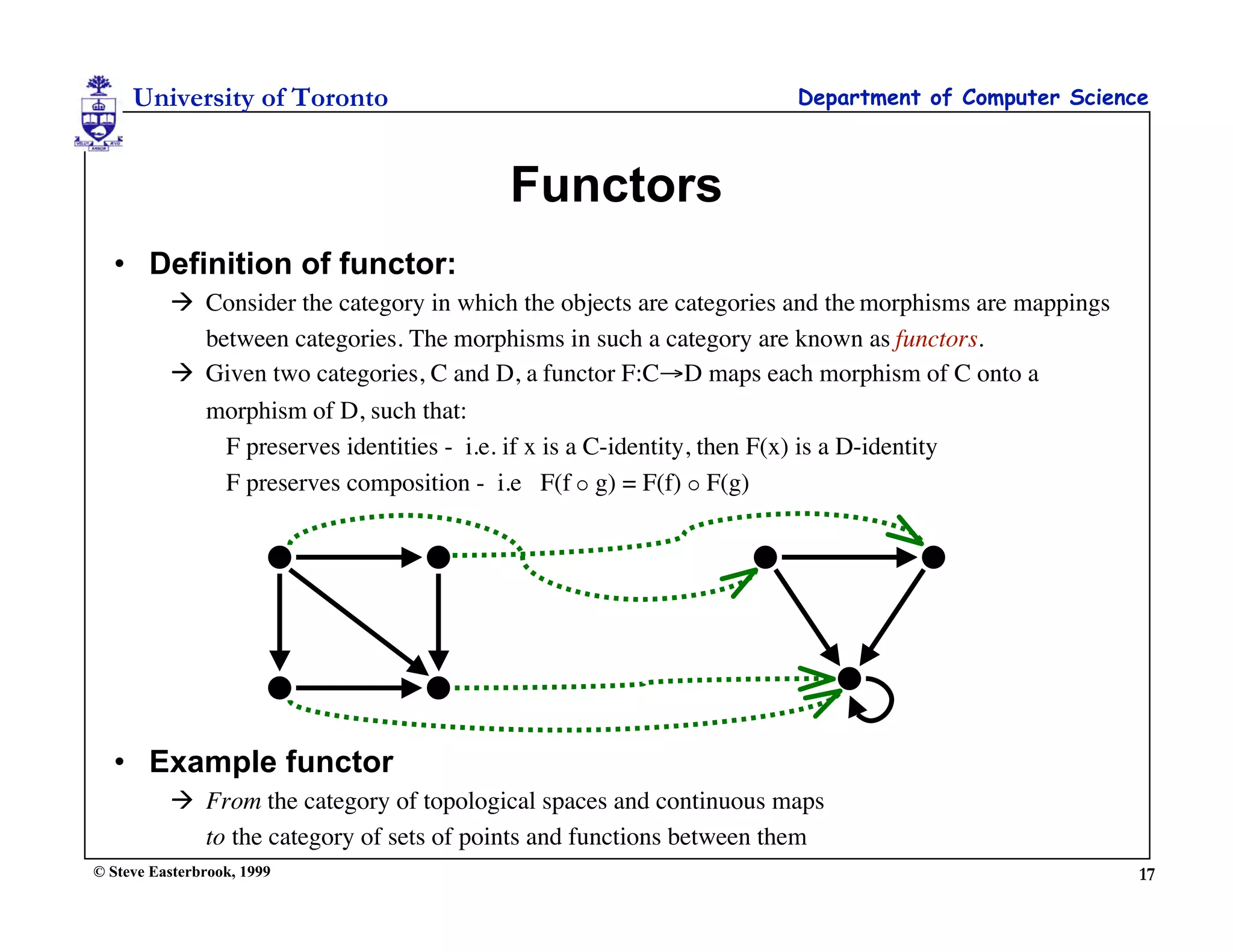 University of Toronto                                            Department of Computer Science



                                          Functors
  • Definition of functor:
           Consider the category in which the objects are categories and the morphisms are mappings
            between categories. The morphisms in such a category are known as functors.
           Given two categories, C and D, a functor F:C→D maps each morphism of C onto a
            morphism of D, such that:
              F preserves identities - i.e. if x is a C-identity, then F(x) is a D-identity
              F preserves composition - i.e F(f  g) = F(f)  F(g)




  • Example functor
           From the category of topological spaces and continuous maps
            to the category of sets of points and functions between them
© Steve Easterbrook, 1999                                                                              17
 