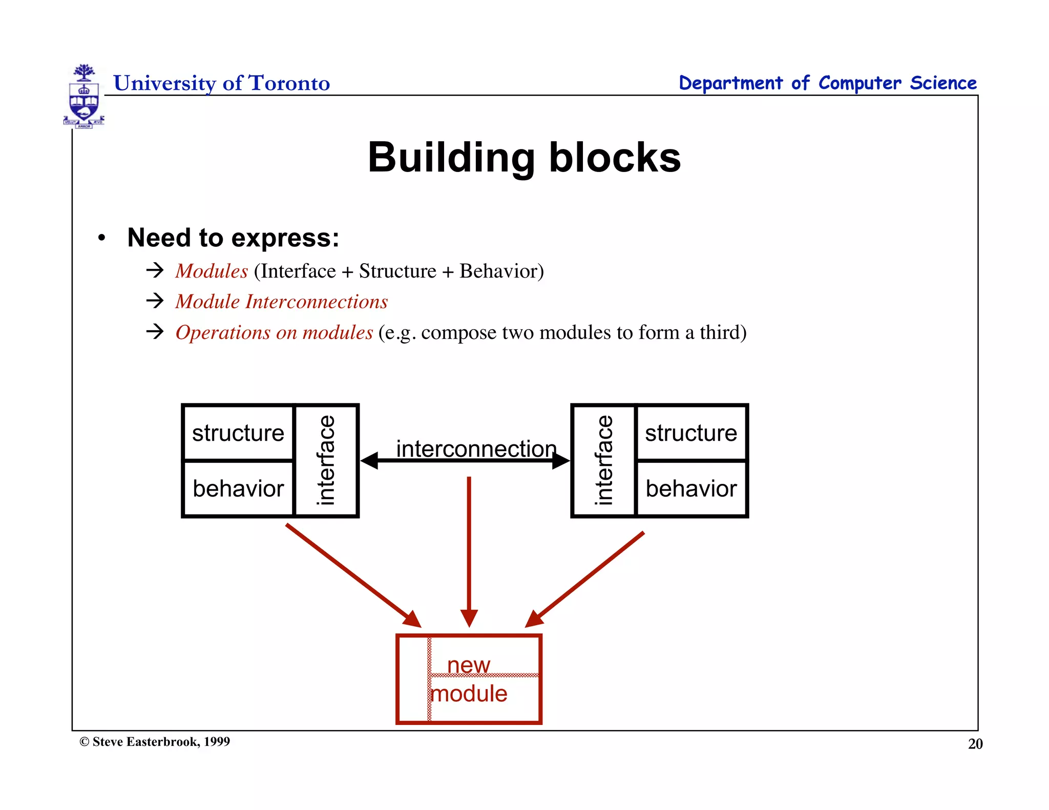 University of Toronto                                                  Department of Computer Science



                                          Building blocks
  • Need to express:
           Modules (Interface + Structure + Behavior)
           Module Interconnections
           Operations on modules (e.g. compose two modules to form a third)
                              interface




                                                             interface
                  structure                                              structure
                                           interconnection
                  behavior                                               behavior




                                               new
                                              module
© Steve Easterbrook, 1999                                                                                20
 
