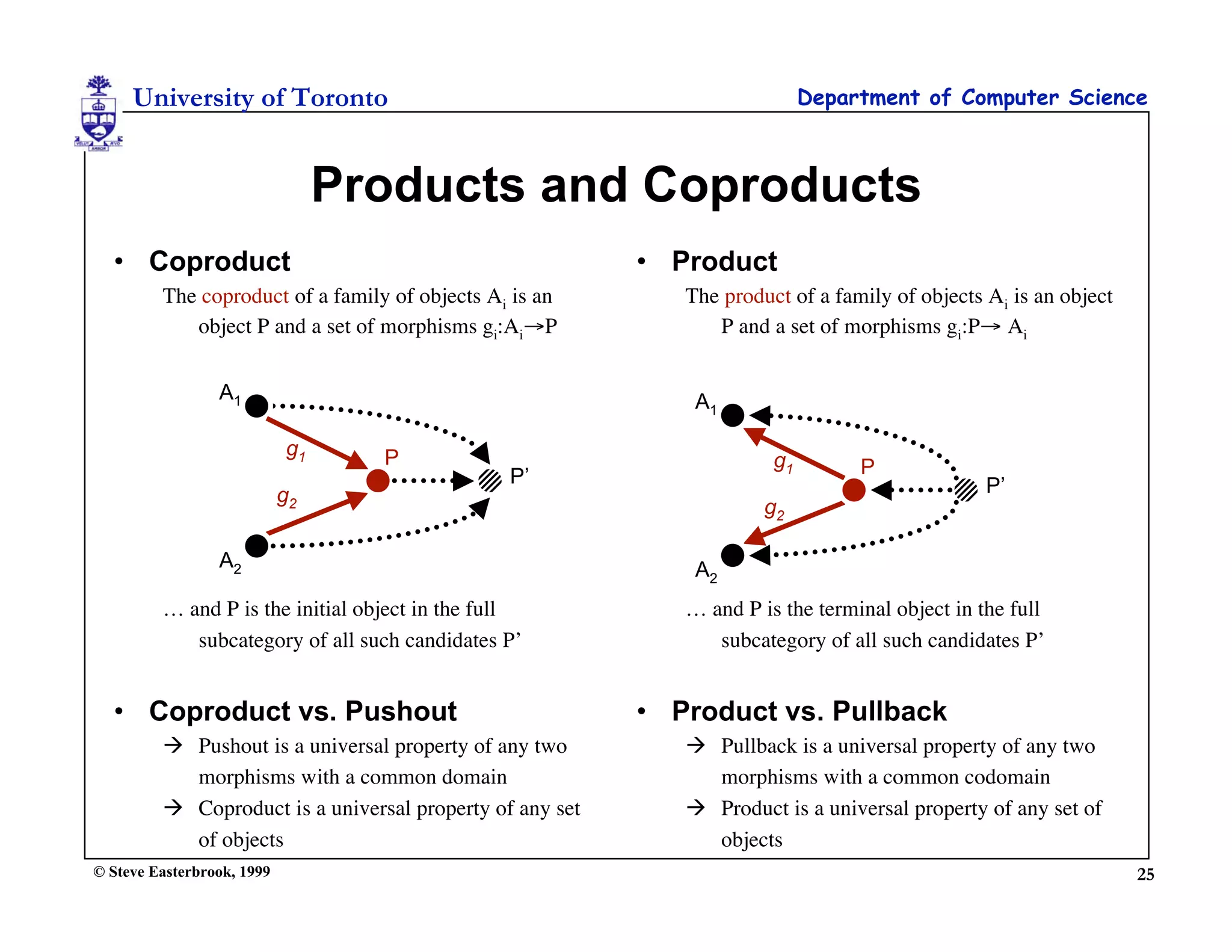 University of Toronto                                                  Department of Computer Science



                                 Products and Coproducts
  • Coproduct                                             • Product
         The coproduct of a family of objects Ai is an       The product of a family of objects Ai is an object
            object P and a set of morphisms gi:Ai→P             P and a set of morphisms gi:P→ Ai


                 A1                                           A1

                            g1     P                                   g1        P
                                                P’                                              P’
                            g2
                                                                      g2

                 A2                                           A2
         … and P is the initial object in the full           … and P is the terminal object in the full
            subcategory of all such candidates P’               subcategory of all such candidates P’


  • Coproduct vs. Pushout                                 • Product vs. Pullback
          Pushout is a universal property of any two         Pullback is a universal property of any two
           morphisms with a common domain                      morphisms with a common codomain
          Coproduct is a universal property of any set       Product is a universal property of any set of
           of objects                                          objects
© Steve Easterbrook, 1999                                                                                         25
 
