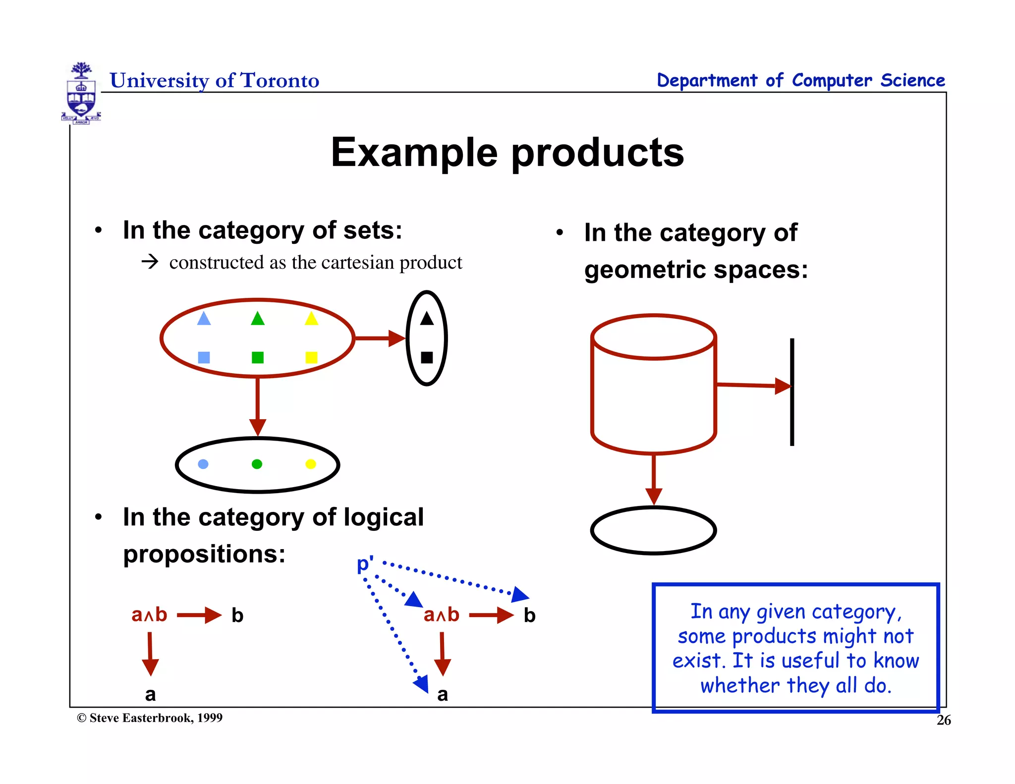 University of Toronto                                    Department of Computer Science



                                Example products
  • In the category of sets:                           • In the category of
           constructed as the cartesian product         geometric spaces:




  • In the category of logical
    propositions:       p'

         a∧b                b              a∧b     b              In any given category,
                                                                some products might not
                                                                exist. It is useful to know
           a                                a                      whether they all do.
© Steve Easterbrook, 1999                                                                     26
 