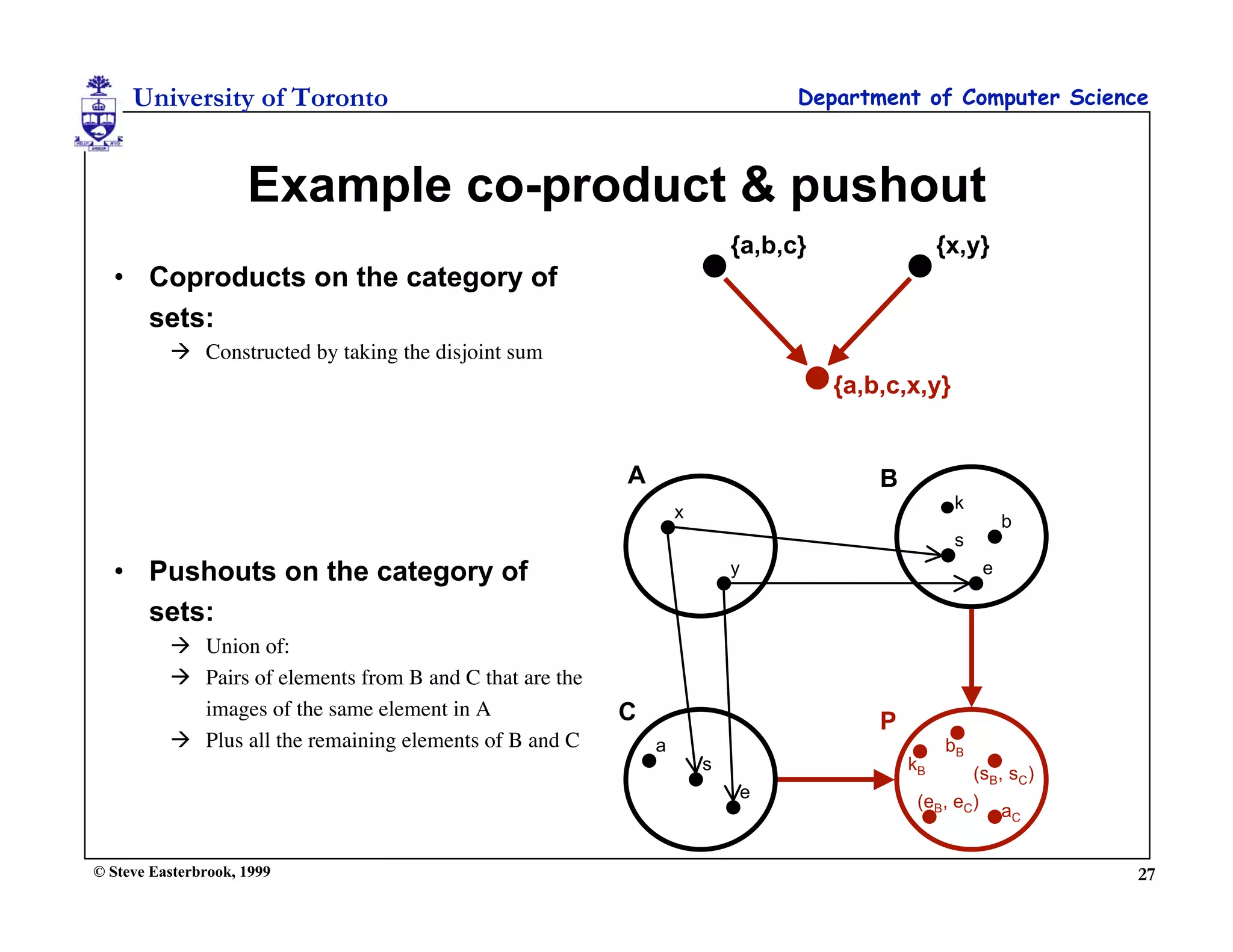 University of Toronto                                                      Department of Computer Science



                     Example co-product & pushout
                                                                          {a,b,c}                {x,y}
  • Coproducts on the category of
    sets:
           Constructed by taking the disjoint sum
                                                                                    {a,b,c,x,y}


                                                          A                             B
                                                                                                  k
                                                                  x                                       b
                                                                                                  s
  • Pushouts on the category of                                           y                           e

    sets:
           Union of:
           Pairs of elements from B and C that are the
            images of the same element in A               C                             P
           Plus all the remaining elements of B and C        a                                  bB
                                                                      s                     kB      (sB, sC)
                                                                           e                 (eB, eC) a
                                                                                                              C



© Steve Easterbrook, 1999                                                                                         27
 