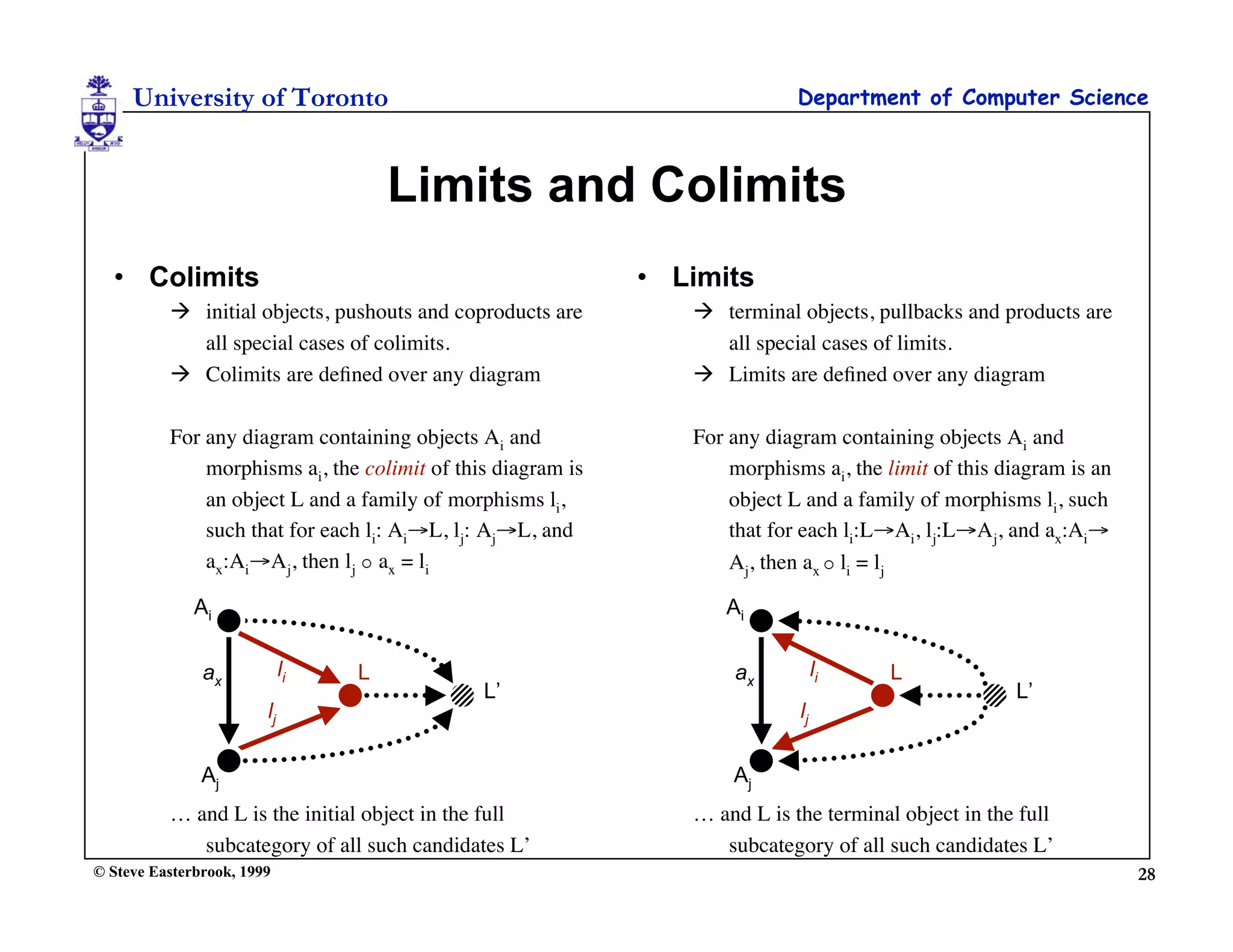 University of Toronto                                                  Department of Computer Science



                                      Limits and Colimits
  • Colimits                                                 • Limits
           initial objects, pushouts and coproducts are         terminal objects, pullbacks and products are
            all special cases of colimits.                        all special cases of limits.
           Colimits are deﬁned over any diagram                 Limits are deﬁned over any diagram

          For any diagram containing objects Ai and             For any diagram containing objects Ai and
              morphisms ai, the colimit of this diagram is          morphisms ai, the limit of this diagram is an
              an object L and a family of morphisms li,             object L and a family of morphisms li, such
              such that for each li: Ai→L, lj: Aj→L, and            that for each li:L→Ai, lj:L→Aj, and ax:Ai→
              ax:Ai→Aj, then lj  ax = li                           Aj, then ax  li = lj

              Ai                                                   Ai


               ax            li   L                                 ax           li    L
                                              L’                                                     L’
                        lj                                                  lj

               Aj                                                   Aj
          … and L is the initial object in the full             … and L is the terminal object in the full
             subcategory of all such candidates L’                 subcategory of all such candidates L’
© Steve Easterbrook, 1999                                                                                           28
 