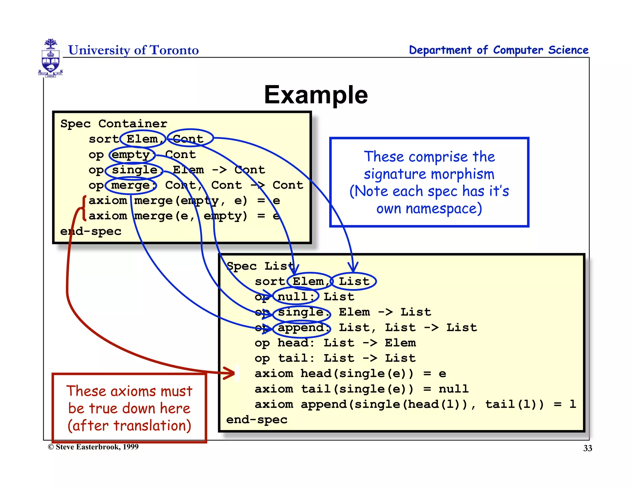 University of Toronto                           Department of Computer Science



                                 Example
   Spec Container
       sort Elem, Cont
       op empty: Cont                          These comprise the
       op single: Elem -> Cont                 signature morphism
       op merge: Cont, Cont -> Cont
                                             (Note each spec has it’s
       axiom merge(empty, e) = e
       axiom merge(e, empty) = e                 own namespace)
   end-spec

                             Spec List
                                 sort Elem, List
                                 op null: List
                                 op single: Elem -> List
                                 op append: List, List -> List
                                 op head: List -> Elem
                                 op tail: List -> List
                                 axiom head(single(e)) = e
    These axioms must            axiom tail(single(e)) = null
    be true down here            axiom append(single(head(l)), tail(l)) = l
                             end-spec
    (after translation)
© Steve Easterbrook, 1999                                                         33
 