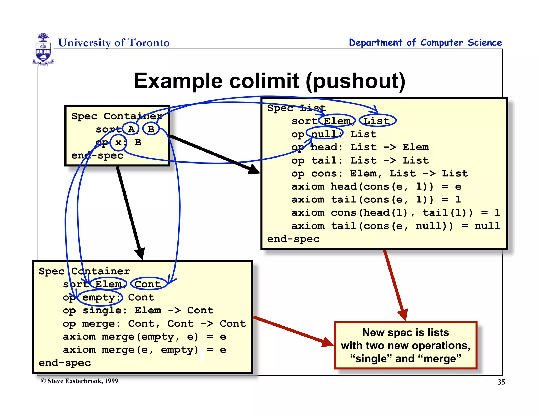 University of Toronto                          Department of Computer Science



                            Example colimit (pushout)
                                        Spec List
         Spec Container                     sort Elem, List
             sort A, B                      op null: List
             op x: B                        op head: List -> Elem
         end-spec                           op tail: List -> List
                                            op cons: Elem, List -> List
                                            axiom head(cons(e, l)) = e
                                            axiom tail(cons(e, l)) = l
                                            axiom cons(head(l), tail(l)) = l
                                            axiom tail(cons(e, null)) = null
                                        end-spec

Spec Container
    sort Elem, Cont
    op empty: Cont
    op single: Elem -> Cont
    op merge: Cont, Cont -> Cont
    axiom merge(empty, e) = e                          New spec is lists
    axiom merge(e, empty) = e                      with two new operations,
end-spec                                            “single” and “merge”
© Steve Easterbrook, 1999                                                        35
 