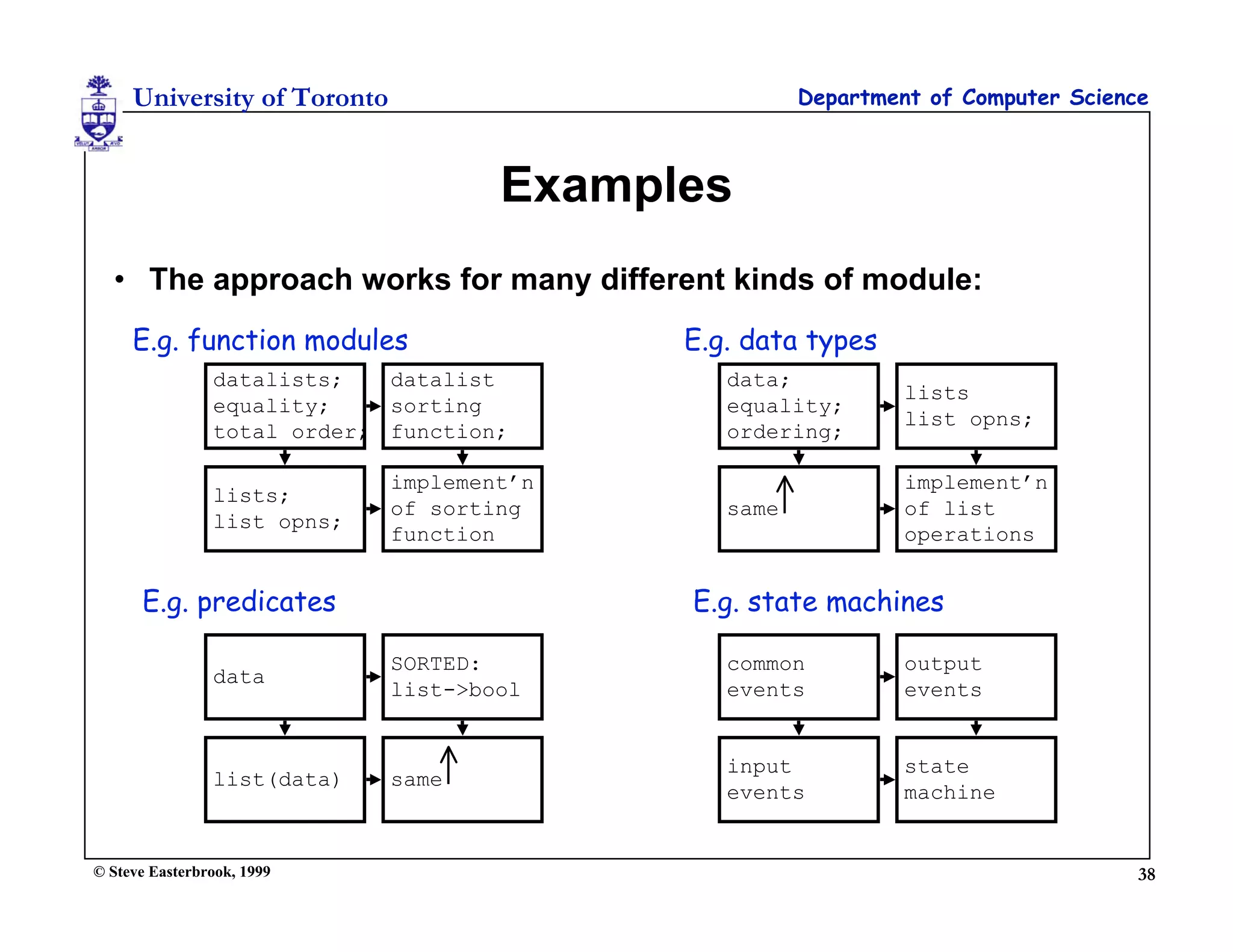 University of Toronto                           Department of Computer Science



                                     Examples
  • The approach works for many different kinds of module:
     E.g. function modules                 E.g. data types
                datalists;   datalist         data;
                                                              lists
                equality;    sorting          equality;
                                                              list opns;
                total order; function;        ordering;

                             implement’n                      implement’n
                lists;
                             of sorting       same            of list
                list opns;
                             function                         operations


      E.g. predicates                      E.g. state machines

                             SORTED:          common          output
                data
                             list->bool       events          events


                                              input           state
                list(data)   same
                                              events          machine


© Steve Easterbrook, 1999                                                         38
 