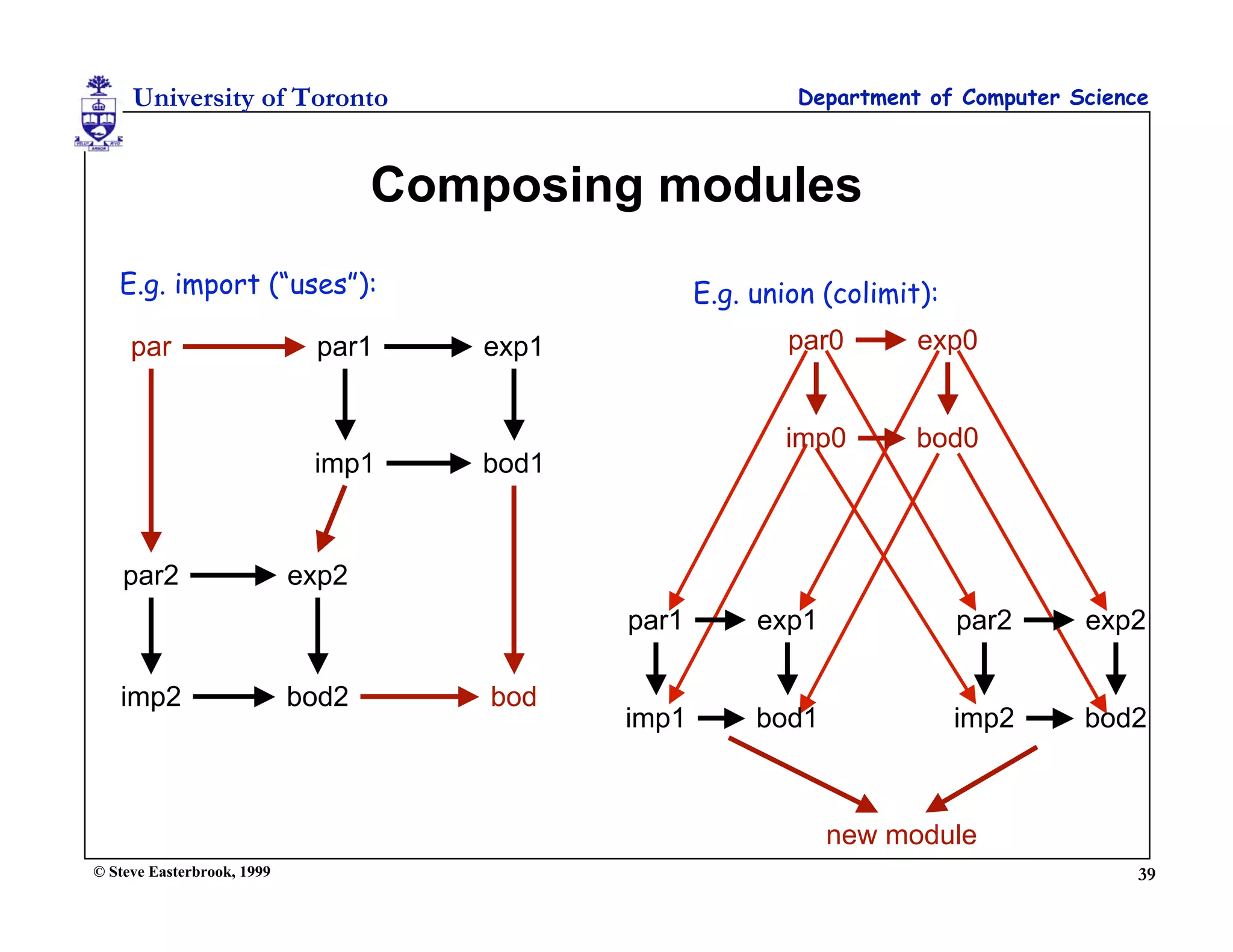 University of Toronto                                  Department of Computer Science



                                   Composing modules
   E.g. import (“uses”):                            E.g. union (colimit):
     par                     par1     exp1                  par0       exp0


                                                           imp0        bod0
                             imp1     bod1



    par2                    exp2
                                             par1        exp1               par2    exp2

   imp2                     bod2       bod
                                             imp1        bod1               imp2    bod2



                                                                new module
© Steve Easterbrook, 1999                                                                39
 