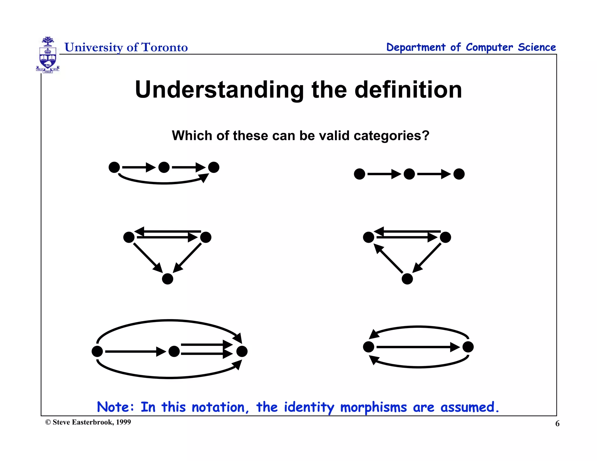 University of Toronto                                     Department of Computer Science



                            Understanding the definition
                               Which of these can be valid categories?




               Note: In this notation, the identity morphisms are assumed.
© Steve Easterbrook, 1999                                                                   6
 