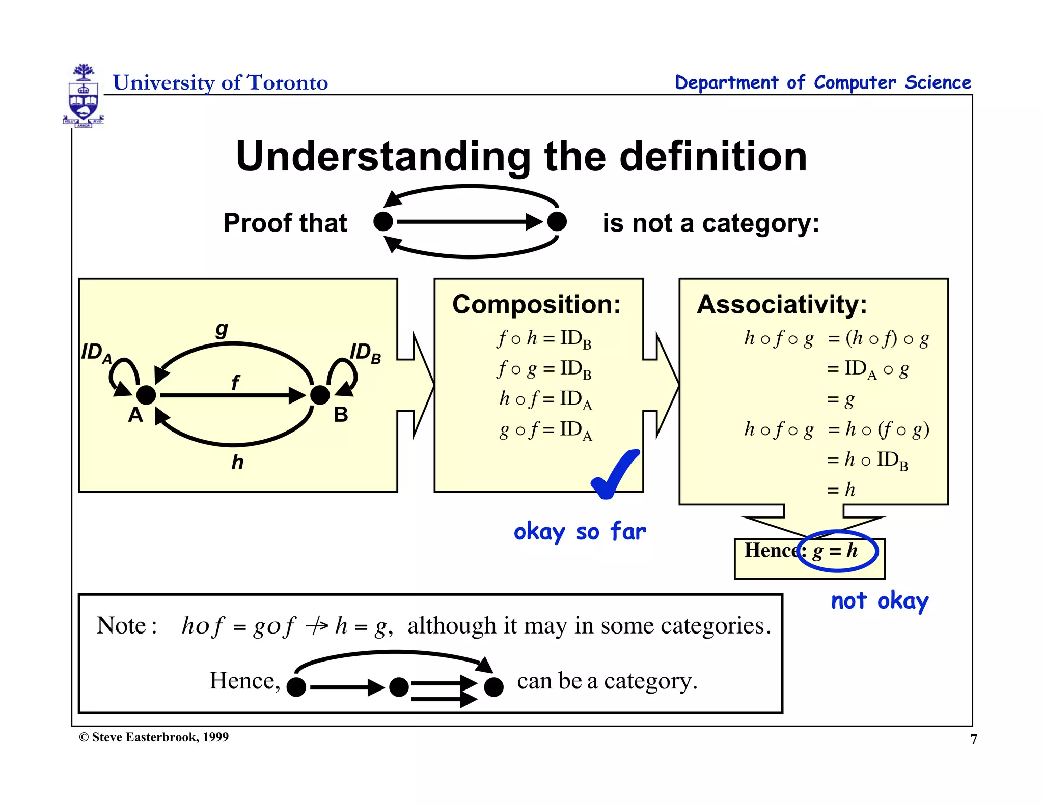 University of Toronto                                       Department of Computer Science



                                Understanding the definition
                            Proof that                          is not a category:


                                               Composition:            Associativity:
                          g                       f  h = IDB               h  f  g = (h  f)  g
    IDA                                  IDB
                                                  f  g = IDB                         = IDA  g
                                f
                                                  h  f = IDA                         =g
            A                       B
                                                  g  f = IDA               h  f  g = h  (f  g)

                                                            
                                h                                                     = h  IDB
                                                                                      =h

                                                   okay so far
                                                                            Hence: g = h

                                                                                      not okay
      Note : h" f = g" f # h = g, although it may in some categories.
                         /

                         Hence,                     can be a category.

!   © Steve Easterbrook, 1999                                                                         7
 