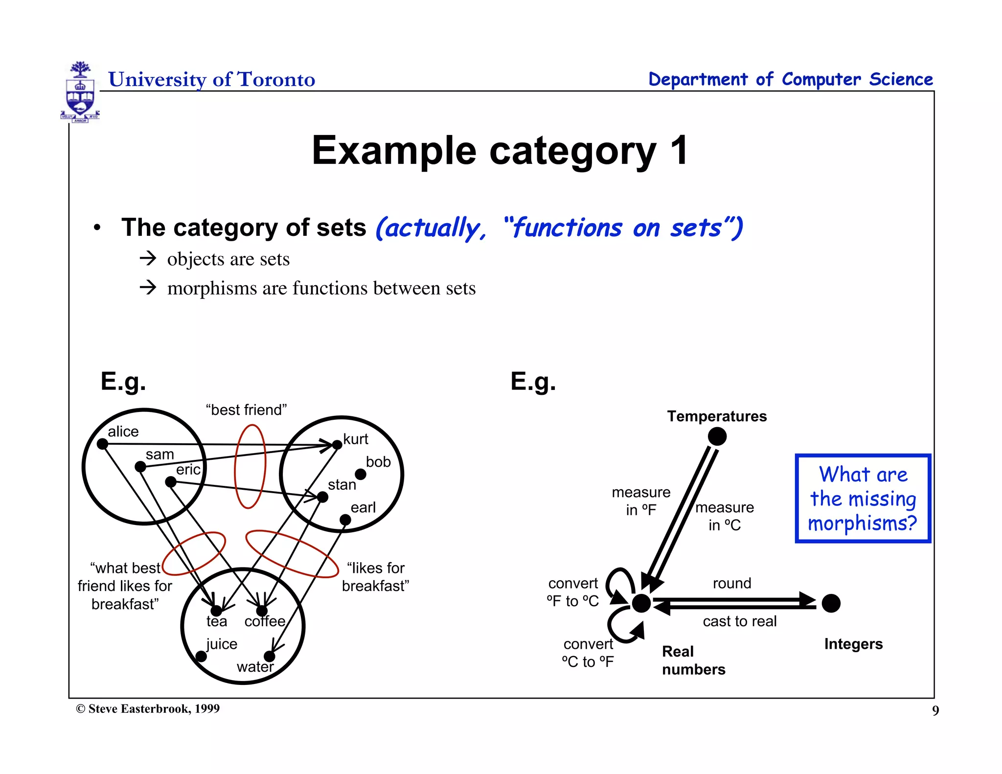 University of Toronto                                                 Department of Computer Science



                                          Example category 1
  • The category of sets (actually, “functions on sets”)
           objects are sets
           morphisms are functions between sets



    E.g.                                                 E.g.
                          “best friend”                                      Temperatures
     alice                                  kurt
             sam                               bob
                   eric
                                          stan
                                                                                                 What are
                                             earl
                                                                       measure
                                                                        in ºF    measure        the missing
                                                                                  in ºC         morphisms?

   “what best                               “likes for
friend likes for                           breakfast”       convert                round
   breakfast”                                               ºF to ºC
                          tea coffee                                             cast to real
                          juice                                 convert                          Integers
                                                                            Real
                               water                            ºC to ºF    numbers

© Steve Easterbrook, 1999                                                                                     9
 
