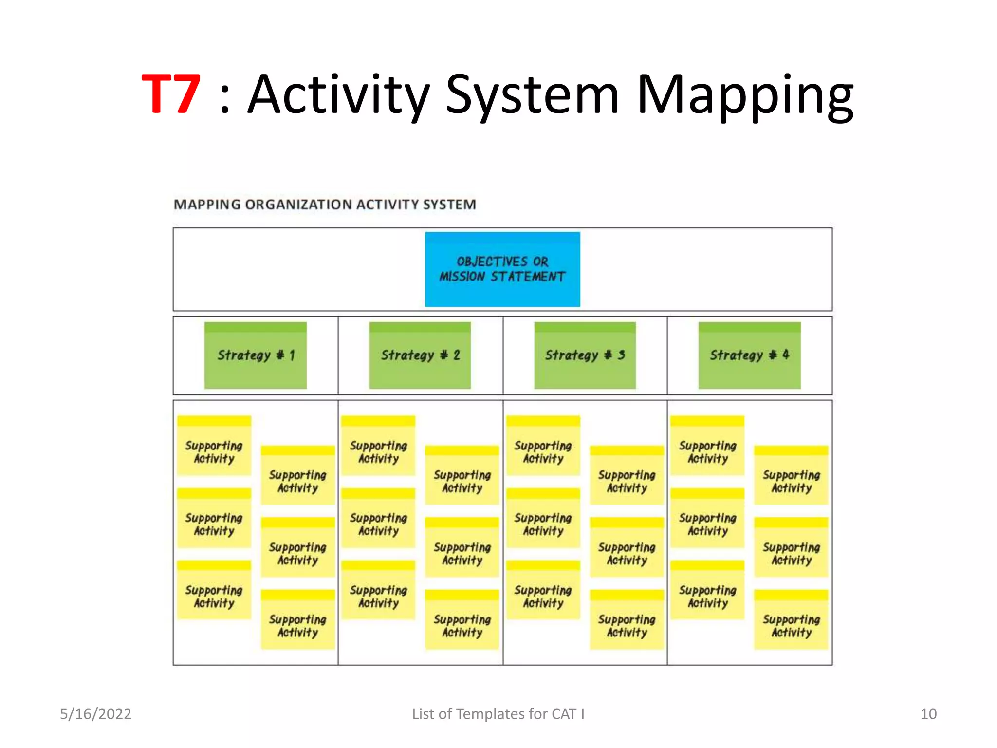 T7 : Activity System Mapping
5/16/2022 List of Templates for CAT I 10
 
