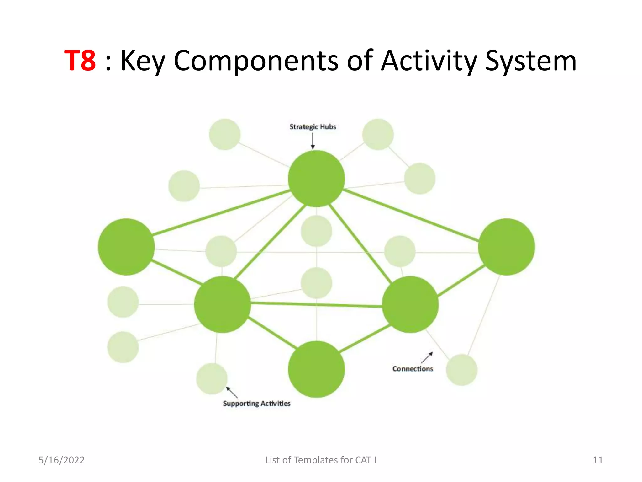 T8 : Key Components of Activity System
5/16/2022 List of Templates for CAT I 11
 