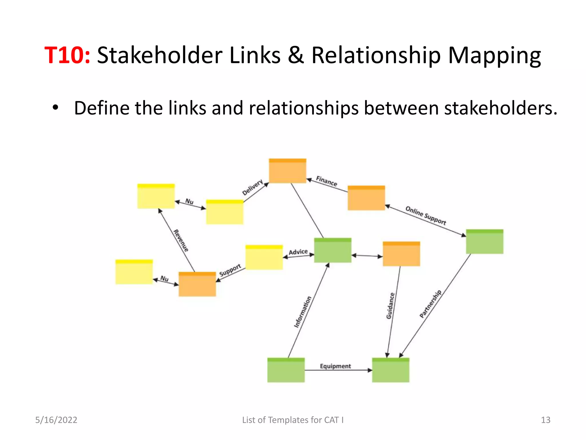 T10: Stakeholder Links & Relationship Mapping
5/16/2022 List of Templates for CAT I 13
• Define the links and relationships between stakeholders.
 
