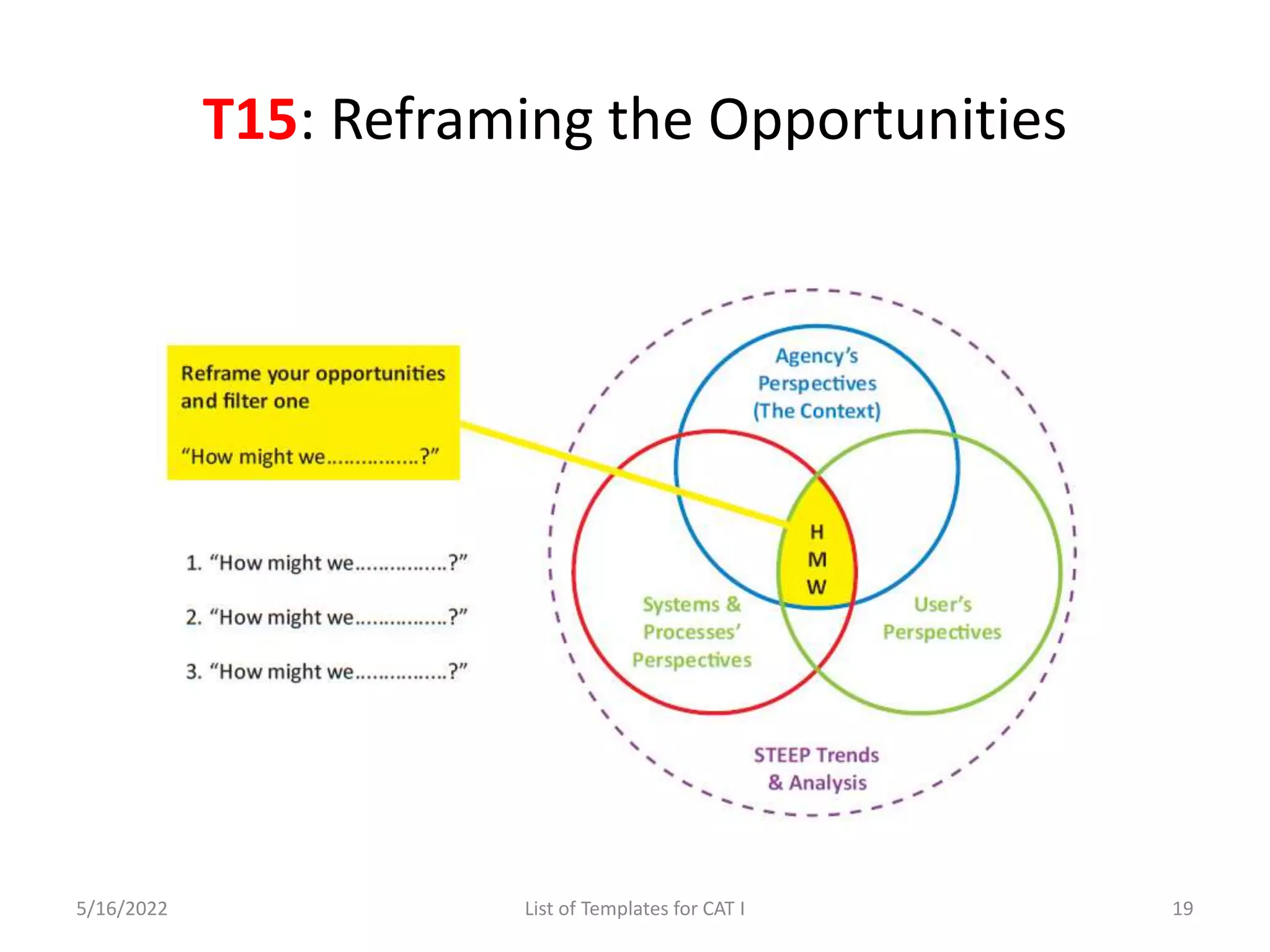T15: Reframing the Opportunities
5/16/2022 List of Templates for CAT I 19
 