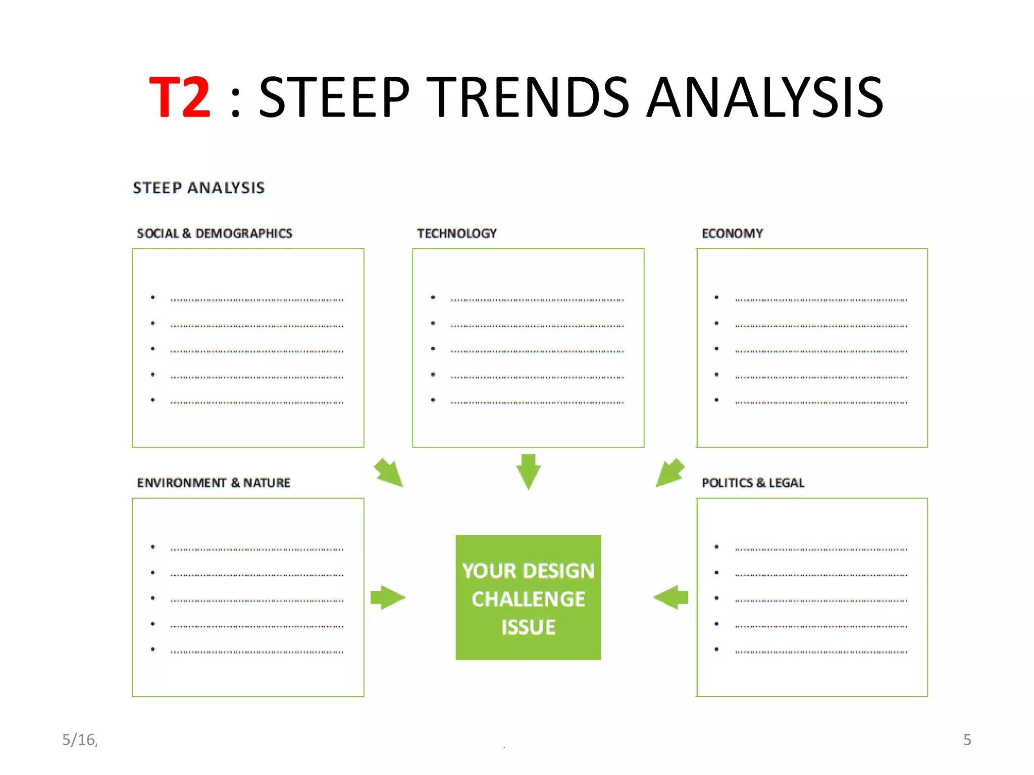 T2 : STEEP TRENDS ANALYSIS
5/16/2022 List of Templates for CAT I 5
 