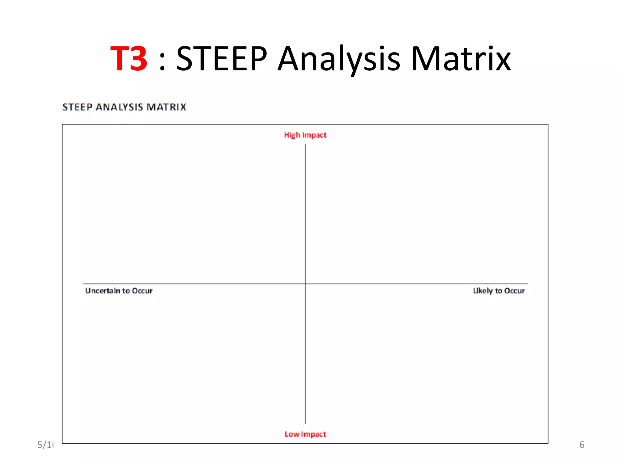 T3 : STEEP Analysis Matrix
5/16/2022 List of Templates for CAT I 6
 