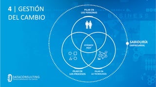 PILAR EN
LAS PERSONAS
z
PILAR EN
LOS PROCESOS
PILAR EN
LA TECNOLOGÍA
SABIDURÍA
EMPRESARIALESTAMOS
AQUÍ
4 | GESTIÓN
DEL CAMBIO
 
