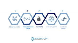 GESTIÓN DEL
CAMBIO
SEGURIDAD
1 2 3 4 5
INFRAESTRUCTURATRANSFORMACIÓN
DIGITAL
 