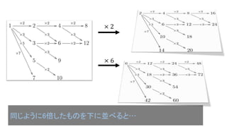 圏論の学習指導案