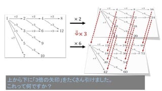 圏論の学習指導案