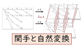 圏論の学習指導案