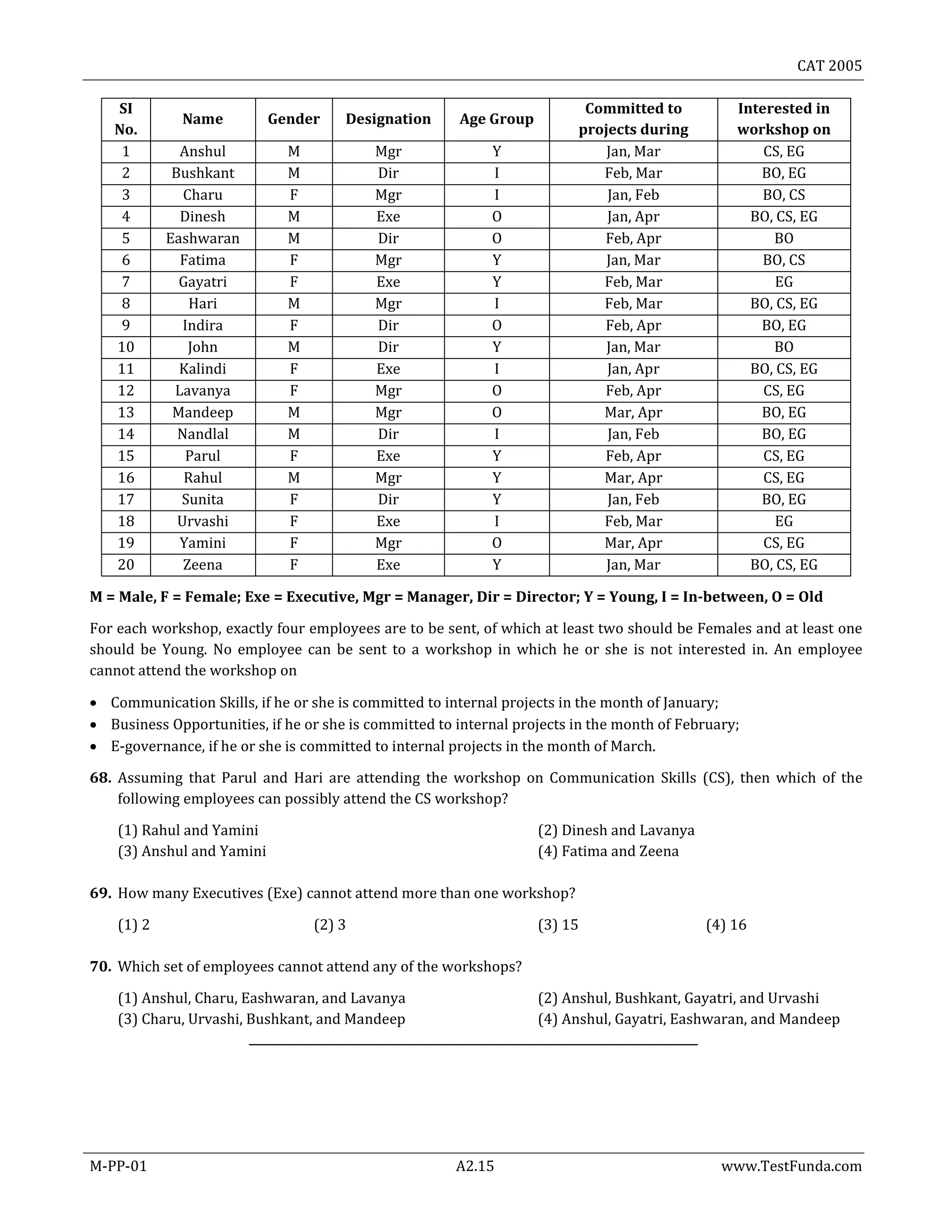 CAT 2005
M-PP-01 A2.15 www.TestFunda.com
SI
No.
Name Gender Designation Age Group
Committed to
projects during
Interested in
workshop on
1 Anshul M Mgr Y Jan, Mar CS, EG
2 Bushkant M Dir I Feb, Mar BO, EG
3 Charu F Mgr I Jan, Feb BO, CS
4 Dinesh M Exe O Jan, Apr BO, CS, EG
5 Eashwaran M Dir O Feb, Apr BO
6 Fatima F Mgr Y Jan, Mar BO, CS
7 Gayatri F Exe Y Feb, Mar EG
8 Hari M Mgr I Feb, Mar BO, CS, EG
9 Indira F Dir O Feb, Apr BO, EG
10 John M Dir Y Jan, Mar BO
11 Kalindi F Exe I Jan, Apr BO, CS, EG
12 Lavanya F Mgr O Feb, Apr CS, EG
13 Mandeep M Mgr O Mar, Apr BO, EG
14 Nandlal M Dir I Jan, Feb BO, EG
15 Parul F Exe Y Feb, Apr CS, EG
16 Rahul M Mgr Y Mar, Apr CS, EG
17 Sunita F Dir Y Jan, Feb BO, EG
18 Urvashi F Exe I Feb, Mar EG
19 Yamini F Mgr O Mar, Apr CS, EG
20 Zeena F Exe Y Jan, Mar BO, CS, EG
M = Male, F = Female; Exe = Executive, Mgr = Manager, Dir = Director; Y = Young, I = In-between, O = Old
For each workshop, exactly four employees are to be sent, of which at least two should be Females and at least one
should be Young. No employee can be sent to a workshop in which he or she is not interested in. An employee
cannot attend the workshop on
 Communication Skills, if he or she is committed to internal projects in the month of January;
 Business Opportunities, if he or she is committed to internal projects in the month of February;
 E-governance, if he or she is committed to internal projects in the month of March.
68. Assuming that Parul and Hari are attending the workshop on Communication Skills (CS), then which of the
following employees can possibly attend the CS workshop?
(1) Rahul and Yamini (2) Dinesh and Lavanya
(3) Anshul and Yamini (4) Fatima and Zeena
69. How many Executives (Exe) cannot attend more than one workshop?
(1) 2 (2) 3 (3) 15 (4) 16
70. Which set of employees cannot attend any of the workshops?
(1) Anshul, Charu, Eashwaran, and Lavanya (2) Anshul, Bushkant, Gayatri, and Urvashi
(3) Charu, Urvashi, Bushkant, and Mandeep (4) Anshul, Gayatri, Eashwaran, and Mandeep
 