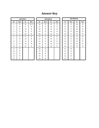 Answer Key
SECTION I SECTION II SECTION III
Q. Ans. Q. Ans. Q. Ans. Q. Ans. Q. Ans. Q. Ans.
1 3 16 2, 3 26 4 41 3 51 2 66 5
2 4 17 5 27 1 42 1 52 2 67 4
3 1 18 4 28 3 43 4 53 1 68 2
4 5 19 1 29 5 44 2 54 5 69 3
5 1 20 3 30 2 45 4 55 1 70 2
6 2 21 5 31 3 46 2 56 4 71 2
7 4 22 5 32 5 47 1 57 5 72 1
8 2 23 4 33 2 48 4 58 2 73 5
9 3 24 3 34 4 49 5 59 2 74 5
10 2 25 1 35 1 50 3 60 3 75 5
11 3 36 3 61 4
12 5 37 2 62 4
13 2 38 5 63 2
14 4 39 1 64 4
15 1 40 4 65 1
 