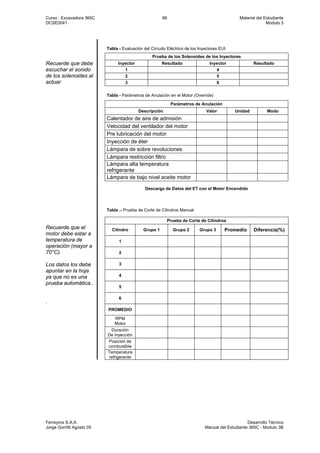Curso : Excavadora 365C 99 Material del Estudiante
DCSE0041 Modulo 3
Ferreyros S.A.A. Desarrollo Técnico
Jorge Gorritti Agosto 05 Manual del Estudiante 365C - Modulo 3B
Tabla - Evaluación del Circuito Eléctrico de los Inyectores EUI
Prueba de los Solenoides de los Inyectores
Inyector Resultado Inyector Resultado
1 4
2 5
Recuerde que debe
escuchar el sonido
de los solenoides al
actuar 3 6
Tabla - Parámetros de Anulación en el Motor (Override)
Parámetros de Anulación
Descripción Valor Unidad Modo
Calentador de aire de admisión
Velocidad del ventilador del motor
Pre lubricación del motor
Inyección de éter
Lámpara de sobre revoluciones
Lámpara restricción filtro
Lámpara alta temperatura
refrigerante
Lámpara de bajo nivel aceite motor
Descarga de Datos del ET con el Motor Encendido
Tabla .- Prueba de Corte de Cilindros Manual
Prueba de Corte de Cilindros
Cilindro Grupo 1 Grupo 2 Grupo 3 Promedio Diferencia(%)
1
2
3
4
5
6
PROMEDIO
RPM
Motor
Duración
De inyección
Recuerde que el
motor debe estar a
temperatura de
operación (mayor a
70°C).
Los datos los debe
apuntar en la hoja
ya que no es una
prueba automática..
.
Posición de
combustible
Temperatura
refrigerante
 