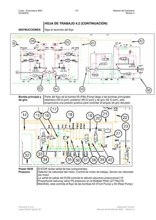 Curso : Excavadora 365C 110 Material del Estudiante
DCSE0041 Modulo 4
Ferreyros S.A.A. Desarrollo Técnico
Jorge Gorritti Agosto 05 Manual del Estudiante 365C - Modulo 4
HOJA DE TRABAJO 4.2 (CONTINUACIÓN)
INSTRUCCIONES: Siga el recorrido del flujo
Bomba principal y
de giro
Parte del flujo de la bomba 65 (Pilto Pump) llega a las bombas principales
delantera (59 G port), posterior (60 G port) y de giro (62 G port), esto
proporciona una presión positiva para controlar el ángulo de giro del plato
Power Shift
Pressure
El ECM recibe señal de tres componentes:
Selector de velocidad del motor, Control de modo de trabajo, Sensor de velocidad
del motor
La señal de salida del ECM controla la válvula reductora proporcional (15
Proportional reducing valve PS pressure) en el Múltiple Piloto (27 Pilot Oil
Manifold), esta controla el flujo de las bombas 63 (Front Pump) y 64 (Rear Pump)
 