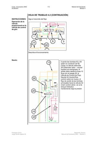Curso : Excavadora 365C 112 Material del Estudiante
DCSE0041 Modulo 4
Ferreyros S.A.A. Desarrollo Técnico
Jorge Gorritti Agosto 05 Manual del Estudiante 365C - Modulo 4
HOJA DE TRABAJO 4.2 (CONTINUACIÓN)
INSTRUCCIONES: Siga el recorrido del flujo
Operación de la
válvula
proporcional en la
válvula de control
de giro
Describa el funcionamiento:
Neutro
Cuando las bombas 63 y 64
están en condición de No
Carga, la válvula solenoide
26 (solenoide valve – neutral
bypass) es energizada, el
aceite piloto desde la línea 10
fluye por el pasaje 28, la
Válvula de Control de Flujo
Neutral 44 (neutral flow
control valve) se mueve, el
flujo de aceite de las bombas
principales hacia la válvula 32
(main control valve) se va la
tanque hidráulico
manteniendo baja la presión
 