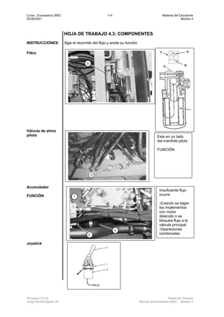 Curso : Excavadora 365C 114 Material del Estudiante
DCSE0041 Modulo 4
Ferreyros S.A.A. Desarrollo Técnico
Jorge Gorritti Agosto 05 Manual del Estudiante 365C - Modulo 4
HOJA DE TRABAJO 4.3: COMPONENTES
INSTRUCCIONES: Siga el recorrido del flujo y anote su función
Filtro
Válvula de alivio
piloto
Acumulador
FUNCIÓN
Joystick
Esta en un lado
del manifold piloto
FUNCIÓN:
Insuficiente flujo
ocurre
-Cuando se bajan
los implementos
con motor
detenido o se
bloquea flujo a la
válvula principal
-Operaciones
combinadas
 