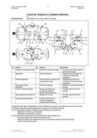 Curso : Excavadora 365C 117 Material del Estudiante
DCSE0041 Modulo 4
Ferreyros S.A.A. Desarrollo Técnico
Jorge Gorritti Agosto 05 Manual del Estudiante 365C - Modulo 4
HOJA DE TRABAJO 4.4 BOMBA PRINCIPAL
Procedimiento Identifique los componentes en la tabla
# Nombre # Nombre # Nombre
Puerto de drenaje de caja Puerto de drenaje de caja Puerto presión de señal de
sensado de carga
Regulador Bomba posterior Regulador de sensado de
carga (Load Sensing
regulator)
Bomba delantera Puerto presión de señal de
sensado de carga
Regulador de potencia
constante (Constant power
regulator)
Descarga bomba
delantera
Puerto de ingreso Bomba de refuerzo (booster
pump)
Puerto de presión piloto Puerto de presión de
cambio de potencia
(Power Shift Pressure)
Tornillo tope de mínimo
ángulo
Descarga bomba posterior Bloque de control Tornillo tope de máximo
ángulo
Puerto de presión piloto Puerto de presión de
cambio de potencia
(Power Shift Pressure)
Ambas bombas están conectadas en serie al bloque de control y son idénticas, tienen una bomba
de refuerzo que toma aceite del tanque y lo envía a la succión de ambas
Los dos reguladores están montados sobre el bloque y consisten de:
- Regulador de Potencia Constante
- Regulador de Sensado de Carga
Las presiones que actúan para el funcionamiento del regulador son:
- Señal de presión de cambio de potencia (PS)
- Señal de presión de sensado de carga o Verdadera señal de presión de carga
- Presión de la bomba piloto
 