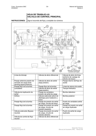 Curso : Excavadora 365C 124 Material del Estudiante
DCSE0041 Modulo 4
Ferreyros S.A.A. Desarrollo Técnico
Jorge Gorritti Agosto 05 Manual del Estudiante 365C - Modulo 4B
HOJA DE TRABAJO 4.6:
VALVULA DE CONTROL PRINCIPAL
INSTRUCCIONES: Siga el recorrido del flujo y complete los números
Línea de drenaje Válvula de alivio diferencial Válvula de alivio de línea
(extremo de vastago de
cilindro de brazo)
Pasaje señal de presión de
sensado de carga (load
sensing signal pressure)
Válvula de alivio de señal
(baja presión)
Pasaje retorno del flujo de
aceite
Pasaje flujo de la bomba Pasaje flujo de la bomba Línea de retorno de aceite
Lanzadera Válvula de alivio de señal
(baja presión)
Tanque hidráulico
Válvula de duplicación de
señal
Pasaje de verdadera
presión de señal de carga
Bomba delantera
Orificio Válvula solenoide (alivio de
alta/baja) para traslación y
brazo
Bomba posterior
Pasaje flujo de la bomba Pasaje de presión de señal
de carga, circuito de brazo
Puerto de verdadera señal
de carga
Pasaje flujo de la bomba Pasaje de presión de señal
de carga, circuito de
transito izquierdo
Pasaje de presión de señal
de carga duplicada
Válvula solenoide (Bypass
neutral)
Pasaje de presión de señal
de carga, circuito de
tránsito derecho
Puerto de señal de carga
duplicada
Válvula de control de flujo
neutral
Válvula de alivio diferencial
 