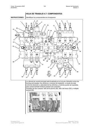 Curso : Excavadora 365C 126 Material del Estudiante
DCSE0041 Modulo 4
Ferreyros S.A.A. Desarrollo Técnico
Jorge Gorritti Agosto 05 Manual del Estudiante 365C - Modulo 4B
HOJA DE TRABAJO 4.7: COMPONENTES
INSTRUCCIONES: Identifique los componentes en el esquema
La válvula de control principal esta localizada en el circuito hidráulico entre las
bombas principales, los cilindros y motores de traslación, a través de este
control la dirección y velocidad de los cilindros y motores puede ser ajustada,
este control también limita la presión de suministro
Consiste de dos cuerpos: lado de la pluma (58), lado del brazo (60) y múltiple
central (59)
 