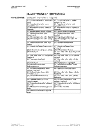Curso : Excavadora 365C 127 Material del Estudiante
DCSE0041 Modulo 4
Ferreyros S.A.A. Desarrollo Técnico
Jorge Gorritti Agosto 05 Manual del Estudiante 365C - Modulo 4B
HOJA DE TRABAJO 4.7: (CONTINUACIÓN)
INSTRUCCIONES: Identifique los componentes en el esquema
(1) Proportional valve for attachment
spool
(2) Proportional valve for bucket
cylinder rod end
(3) Proportional valve for boom
cylinder rod end
(5) Proportional valve for stick
cylinder rod end
(6) Proportional valve for left travel
(reverse)
(7) Proportional valve for right travel
(reverse)
(8) Solenoid valve (neutral bypass) (10) Neutral flow control valve
(11) Flow compensator valve
(attachment)
(13) Flow compensator valve
(bucket)
(15) Flow compensator valve (boom) (18) Signal duplication valve
(20) Flow compensator valve (stick) (22) Flow compensator valve (left
travel)
(24) Flow compensator valve (right
travel)
(25) Differential relief valve
(26) Signal relief valve (low pressure) (27) Signal relief valve (high
pressure)
(28) Solenoid valve (high/low relief) (29) Differential relief valve
(30) Return port (31) Line relief valve (bucket cylinder
rod end)
(32) Line relief valve (bucket cylinder
head end)
(33) Line relief valve (boom cylinder
rod end)
(36) True load signal port (37) Line relief valve (stick cylinder
rod end)
(38) Return port (39) Duplicate load signal port
(40) Proportional valve for
attachment spool
(41) Proportional valve for bucket
cylinder head end
(42) Proportional valve for boom
cylinder head end
(43) Boom drift reduction valve
(44) Solenoid valve (boom drift
reduction valve)
(45) Line relief valve (boom cylinder
head end)
(46) Stick drift reduction valve (47) Line relief valve (stick cylinder
head end)
(48) Solenoid valve (stick drift
reduction valve)
(49) Proportional valve for stick
cylinder head end
(50) Proportional valve for left travel
(forward)
(51) Proportional valve for right travel
(forward)
(58) Main control valve body (boom
side)
(59) Center manifold
(60) Main control valve body (stick
side)
 