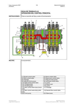 Curso : Excavadora 365C 128 Material del Estudiante
DCSE0041 Modulo 4
Ferreyros S.A.A. Desarrollo Técnico
Jorge Gorritti Agosto 05 Manual del Estudiante 365C - Modulo 4B
HOJA DE TRABAJO 4.8:
OPERACIÓN DEL CONTROL PRINCIPAL
INSTRUCCIONES: Trace el recorrido del flujo y anote el funcionamiento
NEUTRO Funcionamiento:
(1) Bucket control valve (2) Boom control valve
(4) Stick control valve (5) Attachment control valve
(6) Passage (7) Inlet port (rear pump)
(8) Inlet port (front pump) (9) Left travel control valve
(10) Right travel control valve (11) Lands
(12) Throttling slots (13) Return port
(14) Throttling slots (15) Lands
(16) Main control valve body (boom
side)
(17) Passage
(18) Main control valve body (stick
side)
(19) Neutral flow control valve
(20) Front pump (21) Rear pump
 
