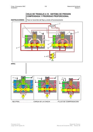 Curso : Excavadora 365C 130 Material del Estudiante
DCSE0041 Modulo 4
Ferreyros S.A.A. Desarrollo Técnico
Jorge Gorritti Agosto 05 Manual del Estudiante 365C - Modulo 4B
HOJA DE TRABAJO 4.10: SISTEMA DE PRESION
COMPENSADA Y PRIORIDAD PROPORCIONAL
INSTRUCCIONES: Trace el recorrido del flujo y anote el funcionamiento
PPPC
...NEUTRAL................................CARGA DE LA CHECK..................FLUJO DE COMPENSACION
 