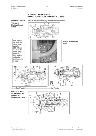 Curso : Excavadora 365C 131 Material del Estudiante
DCSE0041 Modulo 4
Ferreyros S.A.A. Desarrollo Técnico
Jorge Gorritti Agosto 05 Manual del Estudiante 365C - Modulo 4B
HOJA DE TRABAJO 4.11:
VALVULAS DE DUPLICACION Y ALIVIO
INSTRUCCIONES: Trace el recorrido del flujo y anote el funcionamiento
Válvula de
Duplicación de
señal
..........Baja Presión ....................................................... Alta Presión
Válvula de Alivio
de diferencia de
presión de
sensado de carga
(21) Válvula
de alivio de
señal (alta
presión)
(35) Válvula
de alivio de
señal (baja
presión)
(36) Válvula
solenoide
(alivio de alta
y baja)
Válvula de Alivio de
Señal
 