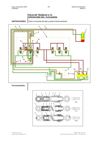 Curso : Excavadora 365C 136 Material del Estudiante
DCSE0041 Modulo 4
Ferreyros S.A.A. Desarrollo Técnico
Jorge Gorritti Agosto 05 Manual del Estudiante 365C - Modulo 4B
HOJA DE TRABAJO 4.14:
OPERACIÓN DEL CUCHARON
INSTRUCCIONES: Trace el recorrido del flujo y anote el funcionamiento
Funcionamiento:
 