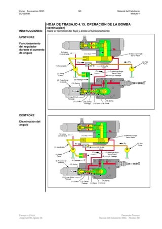 Curso : Excavadora 365C 140 Material del Estudiante
DCSE0041 Modulo 4
Ferreyros S.A.A. Desarrollo Técnico
Jorge Gorritti Agosto 05 Manual del Estudiante 365C - Modulo 4B
HOJA DE TRABAJO 4.15: OPERACIÓN DE LA BOMBA
(continuación)
INSTRUCCIONES: Trace el recorrido del flujo y anote el funcionamiento
UPSTROKE
Funcionamiento
del regulador
durante el aumento
de ángulo
DESTROKE
Disminución del
ángulo
 