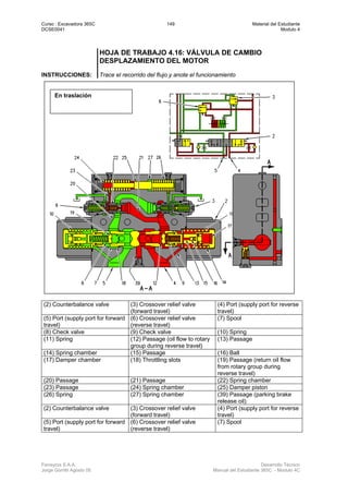 Curso : Excavadora 365C 149 Material del Estudiante
DCSE0041 Modulo 4
Ferreyros S.A.A. Desarrollo Técnico
Jorge Gorritti Agosto 05 Manual del Estudiante 365C - Modulo 4C
HOJA DE TRABAJO 4.16: VÁLVULA DE CAMBIO
DESPLAZAMIENTO DEL MOTOR
INSTRUCCIONES: Trace el recorrido del flujo y anote el funcionamiento
(2) Counterbalance valve (3) Crossover relief valve
(forward travel)
(4) Port (supply port for reverse
travel)
(5) Port (supply port for forward
travel)
(6) Crossover relief valve
(reverse travel)
(7) Spool
(8) Check valve (9) Check valve (10) Spring
(11) Spring (12) Passage (oil flow to rotary
group during reverse travel)
(13) Passage
(14) Spring chamber (15) Passage (16) Ball
(17) Damper chamber (18) Throttling slots (19) Passage (return oil flow
from rotary group during
reverse travel)
(20) Passage (21) Passage (22) Spring chamber
(23) Passage (24) Spring chamber (25) Damper piston
(26) Spring (27) Spring chamber (39) Passage (parking brake
release oil)
(2) Counterbalance valve (3) Crossover relief valve
(forward travel)
(4) Port (supply port for reverse
travel)
(5) Port (supply port for forward
travel)
(6) Crossover relief valve
(reverse travel)
(7) Spool
En traslación
 