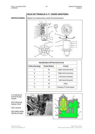 Curso : Excavadora 365C 151 Material del Estudiante
DCSE0041 Modulo 4
Ferreyros S.A.A. Desarrollo Técnico
Jorge Gorritti Agosto 05 Manual del Estudiante 365C - Modulo 4C
HOJA DE TRABAJO 4.17: UNION GIRATORIA
INSTRUCCIONES: Ubique los componentes y anote el funcionamiento
(13) válvula de
control de flujo
neutral
(20) Valvula de
bypass check
(32) a tanque
(36) salida desde
válvula principal
Identification Of Port And Circuit
Ports (Housing) Ports (Rotor) Circuit
5 20 Right travel (forward)
8 17 Right travel (reverse)
9 16 Left travel (reverse)
7 19 Left travel (forward)
3 18 Drain
11 15 Change of Travel speed
 