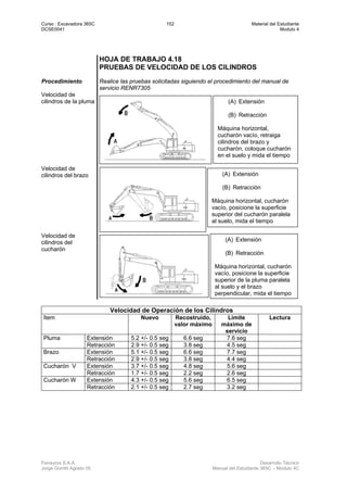 Curso : Excavadora 365C 152 Material del Estudiante
DCSE0041 Modulo 4
Ferreyros S.A.A. Desarrollo Técnico
Jorge Gorritti Agosto 05 Manual del Estudiante 365C - Modulo 4C
HOJA DE TRABAJO 4.18
PRUEBAS DE VELOCIDAD DE LOS CILINDROS
Procedimiento Realice las pruebas solicitadas siguiendo el procedimiento del manual de
servicio RENR7305
Velocidad de
cilindros de la pluma
Velocidad de
cilindros del brazo
Velocidad de
cilindros del
cucharón
Velocidad de Operación de los Cilindros
Item Nuevo Recostruido,
valor máximo
Limite
máximo de
servicio
Lectura
Extensión 5.2 +/- 0.5 seg 6.6 seg 7.6 segPluma
Retracción 2.9 +/- 0.5 seg 3.8 seg 4.5 seg
Extensión 5.1 +/- 0.5 seg 6.6 seg 7.7 segBrazo
Retracción 2.9 +/- 0.5 seg 3.8 seg 4.4 seg
Extensión 3.7 +/- 0.5 seg 4.8 seg 5.6 segCucharón V
Retracción 1.7 +/- 0.5 seg 2.2 seg 2.6 seg
Extensión 4.3 +/- 0.5 seg 5.6 seg 6.5 segCucharón W
Retracción 2.1 +/- 0.5 seg 2.7 seg 3.2 seg
(A) Extensión
(B) Retracción
Máquina horizontal,
cucharón vacío, retraiga
cilindros del brazo y
cucharón, coloque cucharón
en el suelo y mida el tiempo
(A) Extensión
(B) Retracción
Máquina horizontal, cucharón
vacío, posicione la superficie
superior del cucharón paralela
al suelo, mida el tiempo
(A) Extensión
(B) Retracción
Máquina horizontal, cucharón
vacío, posicione la superficie
superior de la pluma paralela
al suelo y el brazo
perpendicular, mida el tiempo
 