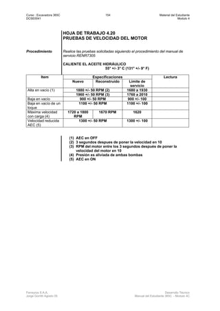 Curso : Excavadora 365C 154 Material del Estudiante
DCSE0041 Modulo 4
Ferreyros S.A.A. Desarrollo Técnico
Jorge Gorritti Agosto 05 Manual del Estudiante 365C - Modulo 4C
HOJA DE TRABAJO 4.20
PRUEBAS DE VELOCIDAD DEL MOTOR
Procedimiento Realice las pruebas solicitadas siguiendo el procedimiento del manual de
servicio RENR7305
CALIENTE EL ACEITE HIDRÁULICO
55° +/- 3° C (131° +/- 9° F)
EspecificacionesItem
Nuevo Reconstruido Límite de
servicio
Lectura
1880 +/- 50 RPM (2) 1680 a 1930Alta en vacío (1)
1960 +/- 50 RPM (3) 1760 a 2010
Baja en vacío 900 +/- 50 RPM 900 +/- 100
Baja en vacío de un
toque
1100 +/- 50 RPM 1100 +/- 100
Máxima velocidad
con carga (4)
1720 a 1800
RPM
1670 RPM 1620
Velocidad reducida
AEC (5)
1300 +/- 50 RPM 1300 +/- 100
(1) AEC en OFF
(2) 3 segundos despues de poner la velocidad en 10
(3) RPM del motor entre los 3 segundos después de poner la
velocidad del motor en 10
(4) Presión es aliviada de ambas bombas
(5) AEC en ON
 