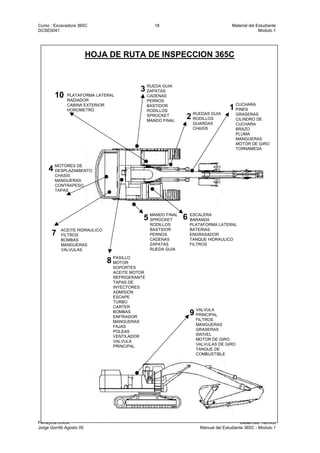 Curso : Excavadora 365C 18 Material del Estudiante
DCSE0041 Modulo 1
Ferreyros S.A.A. Desarrollo Técnico
Jorge Gorritti Agosto 05 Manual del Estudiante 365C - Modulo 1
CUCHARA
PINES
GRASERAS
CILINDRO DE
CUCHARA
BRAZO
PLUMA
MANGUERAS
MOTOR DE GIRO
TORNAMESA
RUEDAS GUIA
RODILLOS
GUARDAS
CHASIS
RUEDA GUIA
ZAPATAS
CADENAS
PERNOS
BASTIDOR
RODILLOS
SPROCKET
MANDO FINAL
MOTORES DE
DESPLAZAMIENTO
CHASIS
MANGUERAS
CONTRAPESO
TAPAS
MANDO FINAL
SPROCKET
RODILLOS
BASTIDOR
PERNOS
CADENAS
ZAPATAS
RUEDA GUIA
ESCALERA
BARANDA
PLATAFORMA LATERAL
BATERIAS
ENGRASADOR
TANQUE HIDRAULICO
FILTROS
ACEITE HIDRAULICO
FILTROS
BOMBAS
MANGUERAS
VALVULAS
PASILLO
MOTOR
SOPORTES
ACEITE MOTOR
REFRIGERANTE
TAPAS DE
INYECTORES
ADMISION
ESCAPE
TURBO
CARTER
BOMBAS
ENFRIADOR
MANGUERAS
FAJAS
POLEAS
VENTILADOR
VALVULA
PRINCIPAL
VALVULA
PRINCIPAL
FILTROS
MANGUERAS
GRASERAS
SWIVEL
MOTOR DE GIRO
VALVULAS DE GIRO
TANQUE DE
COMBUSTIBLE
PLATAFORMA LATERAL
RADIADOR
CABINA EXTERIOR
HOROMETRO
HOJA DE RUTA DE INSPECCION 365C
1
2
3
4
5 6
7
8
9
10
 