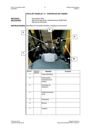 Curso : Excavadora 365C 21 Material del Estudiante
DCSE0041 Modulo 1
Ferreyros S.A.A. Desarrollo Técnico
Jorge Gorritti Agosto 05 Manual del Estudiante 365C - Modulo 1
HOJA DE TRABAJO 1.5 CONTROLES DE CABINA
MATERIAL
NECESARIO
- Excavadora 365C
- Manual de Operación y Mantenimiento SEBU7826
- Manual de Estudiante
INSTRUCCIONES Identifique los controles indicados y explique sus funciones
Número Check en
máquina
Nombre Función
1 Traba hidráulica
2 Control de la
herramienta de
trabajo
3 Controles de
traslación
4 Pedal de marcha
recta
5 Horómetro
6 Monitor
7 Joystick
3
4
7
6
10
 
