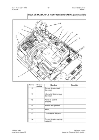 Curso : Excavadora 365C 22 Material del Estudiante
DCSE0041 Modulo 1
Ferreyros S.A.A. Desarrollo Técnico
Jorge Gorritti Agosto 05 Manual del Estudiante 365C - Modulo 1
HOJA DE TRABAJO 1.5 CONTROLES DE CABINA (continuación)
Número Check en
máquina
Nombre Función
8 Control de velocidad
del motor
9 Interruptor de arranque
del motor
10 Panel de control
derecho
11 Asiento del operador
12 Radio
13 Controles de respaldo
14 Control de velocidad de
traslación
 